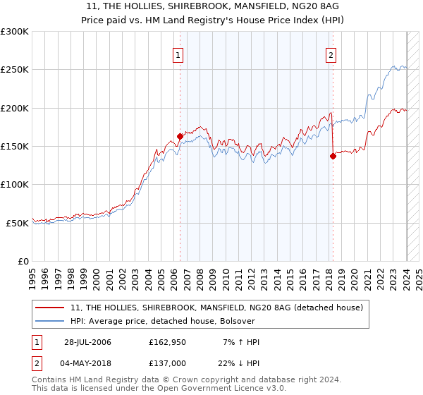 11, THE HOLLIES, SHIREBROOK, MANSFIELD, NG20 8AG: Price paid vs HM Land Registry's House Price Index