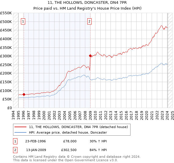 11, THE HOLLOWS, DONCASTER, DN4 7PR: Price paid vs HM Land Registry's House Price Index