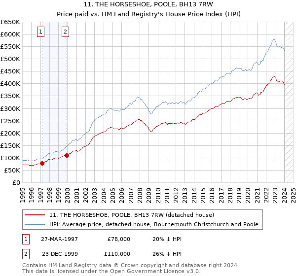 11, THE HORSESHOE, POOLE, BH13 7RW: Price paid vs HM Land Registry's House Price Index