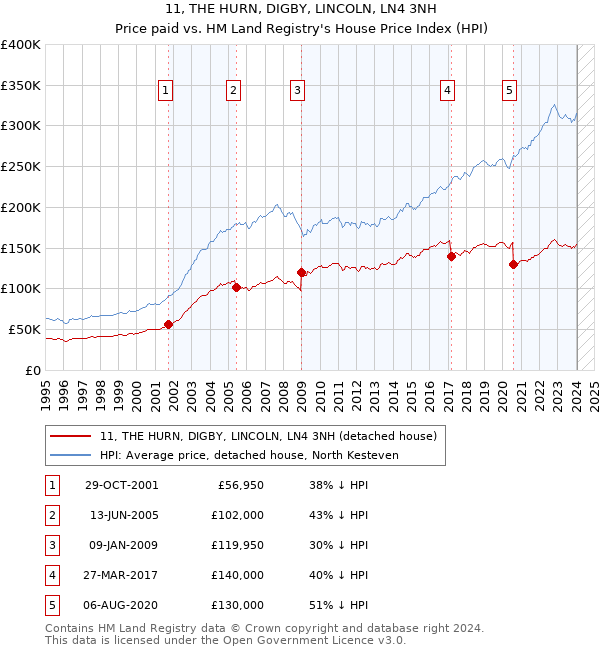 11, THE HURN, DIGBY, LINCOLN, LN4 3NH: Price paid vs HM Land Registry's House Price Index