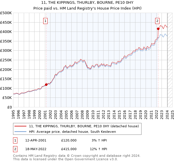11, THE KIPPINGS, THURLBY, BOURNE, PE10 0HY: Price paid vs HM Land Registry's House Price Index