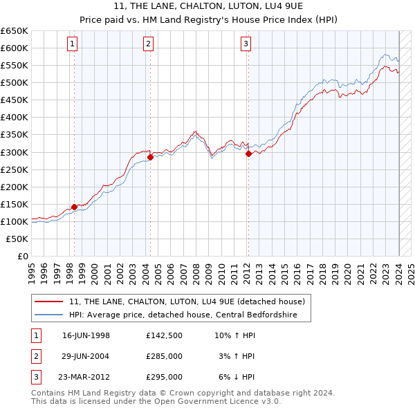 11, THE LANE, CHALTON, LUTON, LU4 9UE: Price paid vs HM Land Registry's House Price Index