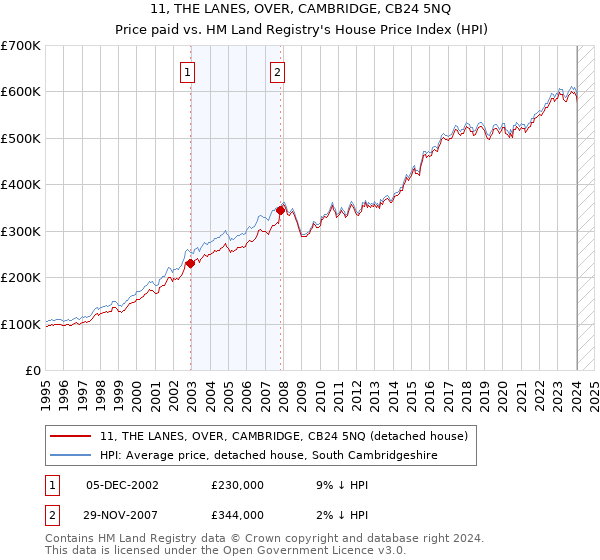 11, THE LANES, OVER, CAMBRIDGE, CB24 5NQ: Price paid vs HM Land Registry's House Price Index