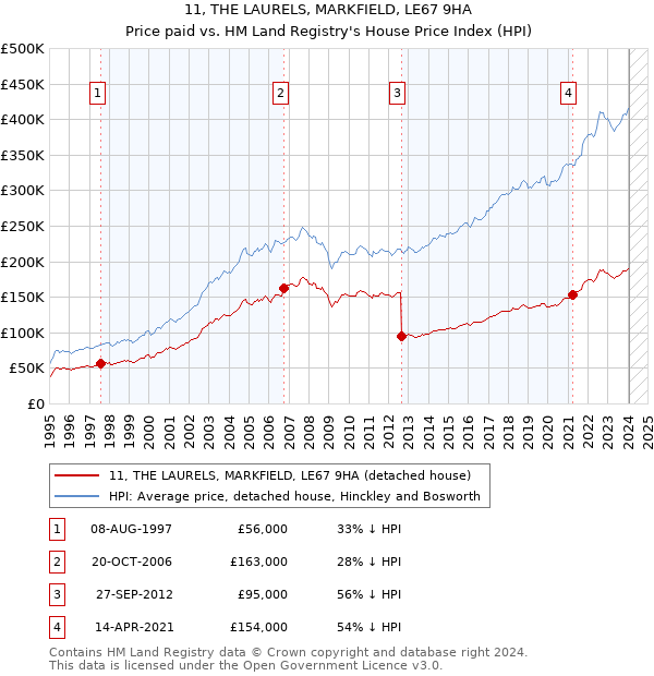 11, THE LAURELS, MARKFIELD, LE67 9HA: Price paid vs HM Land Registry's House Price Index