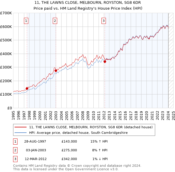 11, THE LAWNS CLOSE, MELBOURN, ROYSTON, SG8 6DR: Price paid vs HM Land Registry's House Price Index