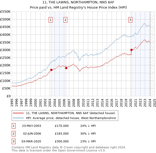 11, THE LAWNS, NORTHAMPTON, NN5 6AF: Price paid vs HM Land Registry's House Price Index