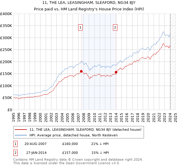 11, THE LEA, LEASINGHAM, SLEAFORD, NG34 8JY: Price paid vs HM Land Registry's House Price Index