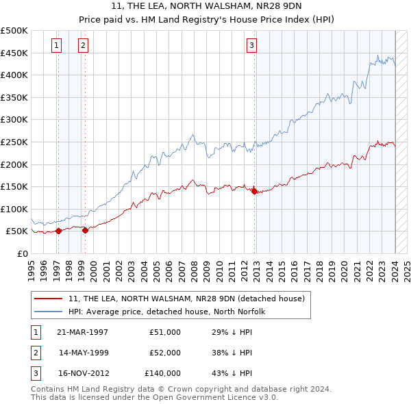 11, THE LEA, NORTH WALSHAM, NR28 9DN: Price paid vs HM Land Registry's House Price Index