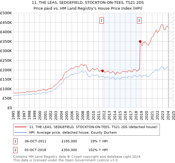 11, THE LEAS, SEDGEFIELD, STOCKTON-ON-TEES, TS21 2DS: Price paid vs HM Land Registry's House Price Index