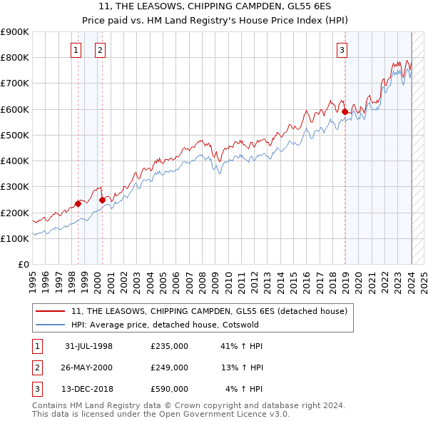 11, THE LEASOWS, CHIPPING CAMPDEN, GL55 6ES: Price paid vs HM Land Registry's House Price Index