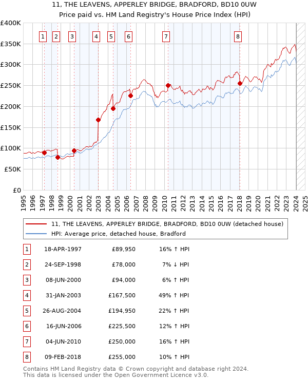 11, THE LEAVENS, APPERLEY BRIDGE, BRADFORD, BD10 0UW: Price paid vs HM Land Registry's House Price Index