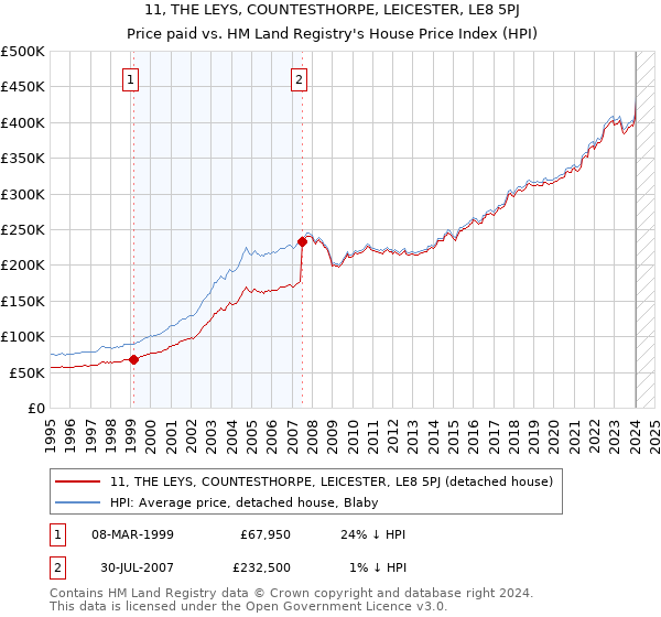 11, THE LEYS, COUNTESTHORPE, LEICESTER, LE8 5PJ: Price paid vs HM Land Registry's House Price Index