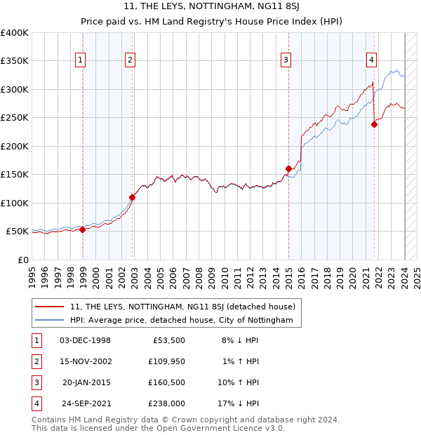 11, THE LEYS, NOTTINGHAM, NG11 8SJ: Price paid vs HM Land Registry's House Price Index