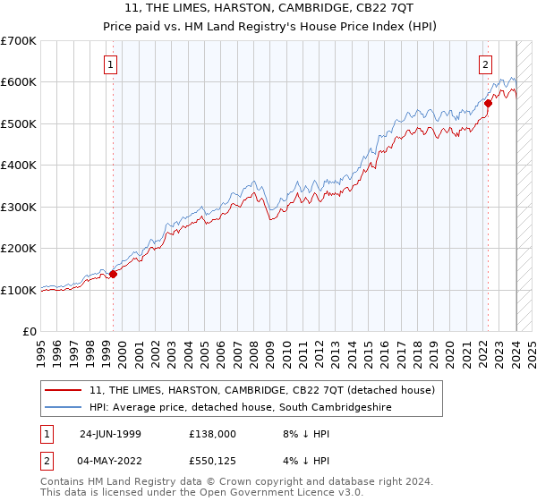 11, THE LIMES, HARSTON, CAMBRIDGE, CB22 7QT: Price paid vs HM Land Registry's House Price Index