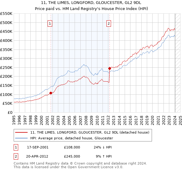 11, THE LIMES, LONGFORD, GLOUCESTER, GL2 9DL: Price paid vs HM Land Registry's House Price Index