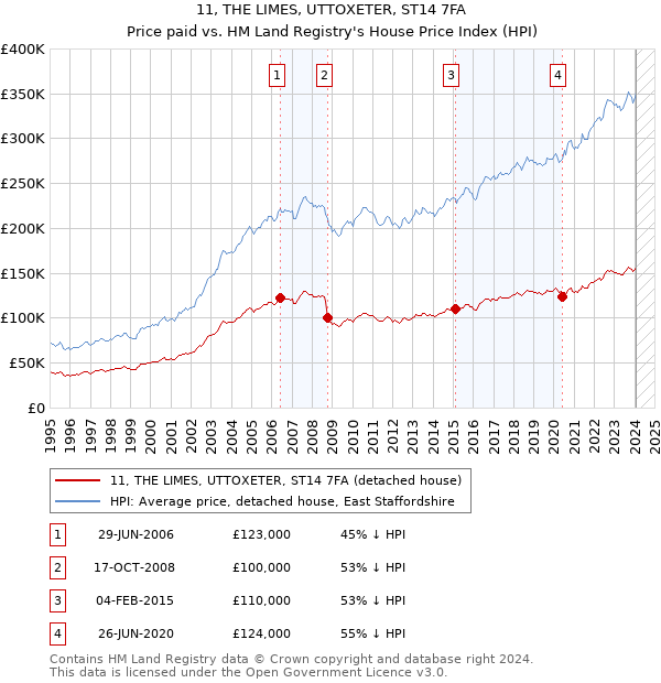 11, THE LIMES, UTTOXETER, ST14 7FA: Price paid vs HM Land Registry's House Price Index