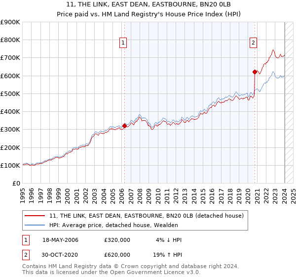 11, THE LINK, EAST DEAN, EASTBOURNE, BN20 0LB: Price paid vs HM Land Registry's House Price Index