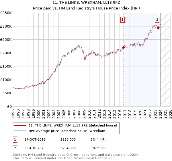 11, THE LINKS, WREXHAM, LL13 9PZ: Price paid vs HM Land Registry's House Price Index