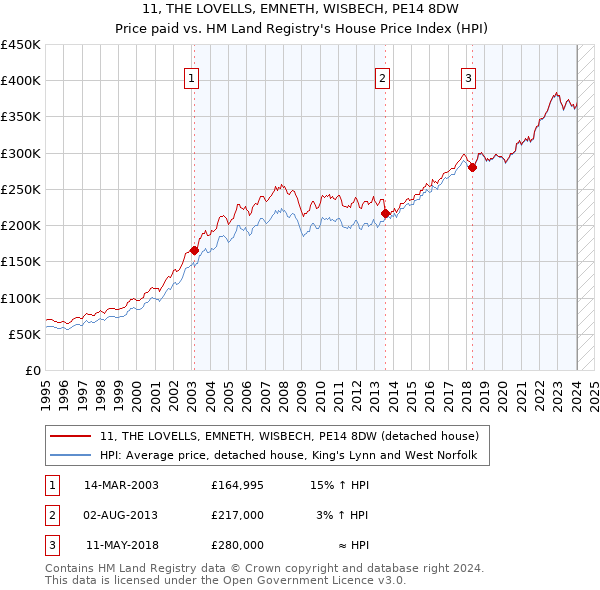 11, THE LOVELLS, EMNETH, WISBECH, PE14 8DW: Price paid vs HM Land Registry's House Price Index