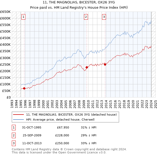11, THE MAGNOLIAS, BICESTER, OX26 3YG: Price paid vs HM Land Registry's House Price Index