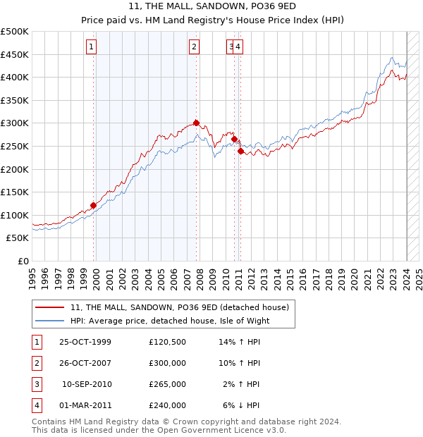 11, THE MALL, SANDOWN, PO36 9ED: Price paid vs HM Land Registry's House Price Index