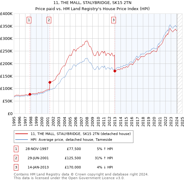 11, THE MALL, STALYBRIDGE, SK15 2TN: Price paid vs HM Land Registry's House Price Index