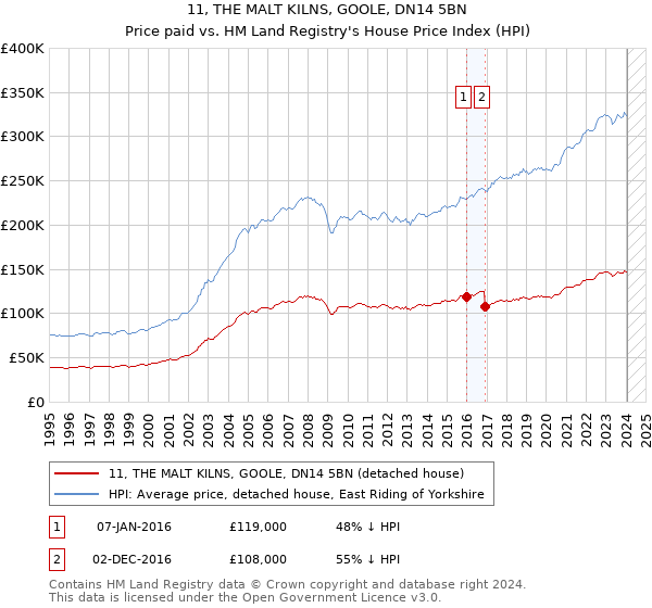 11, THE MALT KILNS, GOOLE, DN14 5BN: Price paid vs HM Land Registry's House Price Index