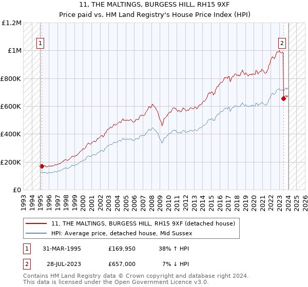 11, THE MALTINGS, BURGESS HILL, RH15 9XF: Price paid vs HM Land Registry's House Price Index