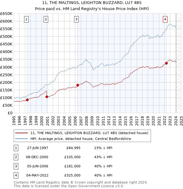 11, THE MALTINGS, LEIGHTON BUZZARD, LU7 4BS: Price paid vs HM Land Registry's House Price Index