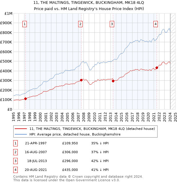 11, THE MALTINGS, TINGEWICK, BUCKINGHAM, MK18 4LQ: Price paid vs HM Land Registry's House Price Index