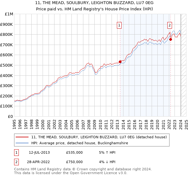 11, THE MEAD, SOULBURY, LEIGHTON BUZZARD, LU7 0EG: Price paid vs HM Land Registry's House Price Index