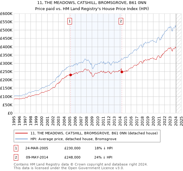 11, THE MEADOWS, CATSHILL, BROMSGROVE, B61 0NN: Price paid vs HM Land Registry's House Price Index