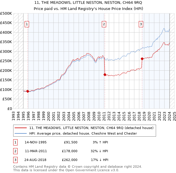 11, THE MEADOWS, LITTLE NESTON, NESTON, CH64 9RQ: Price paid vs HM Land Registry's House Price Index
