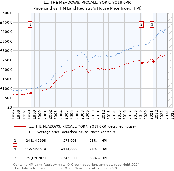 11, THE MEADOWS, RICCALL, YORK, YO19 6RR: Price paid vs HM Land Registry's House Price Index