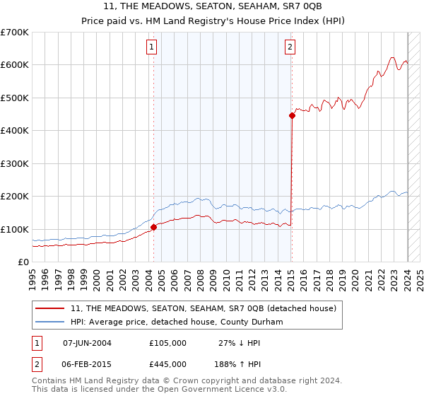 11, THE MEADOWS, SEATON, SEAHAM, SR7 0QB: Price paid vs HM Land Registry's House Price Index