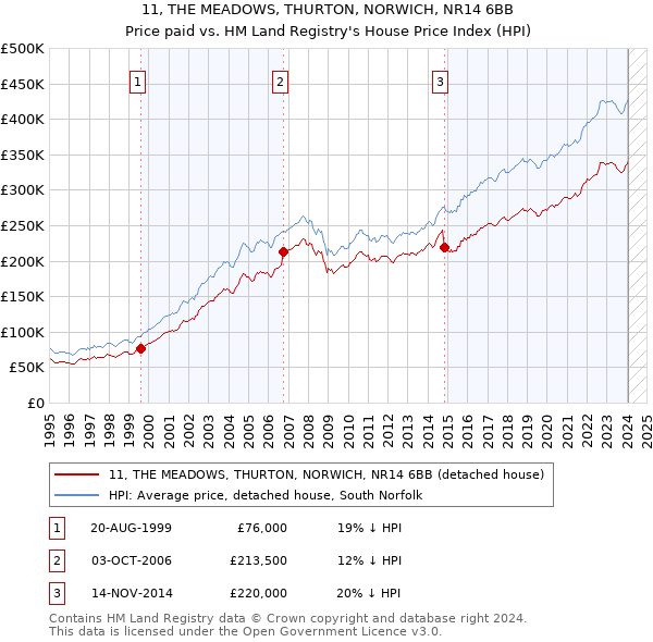 11, THE MEADOWS, THURTON, NORWICH, NR14 6BB: Price paid vs HM Land Registry's House Price Index