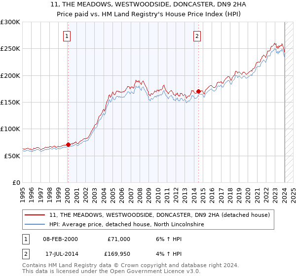 11, THE MEADOWS, WESTWOODSIDE, DONCASTER, DN9 2HA: Price paid vs HM Land Registry's House Price Index