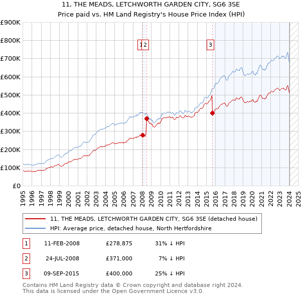 11, THE MEADS, LETCHWORTH GARDEN CITY, SG6 3SE: Price paid vs HM Land Registry's House Price Index