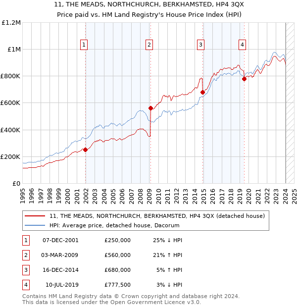 11, THE MEADS, NORTHCHURCH, BERKHAMSTED, HP4 3QX: Price paid vs HM Land Registry's House Price Index