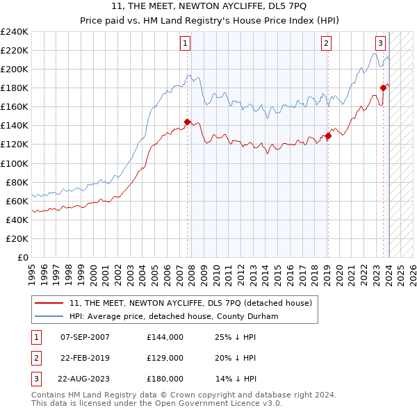 11, THE MEET, NEWTON AYCLIFFE, DL5 7PQ: Price paid vs HM Land Registry's House Price Index