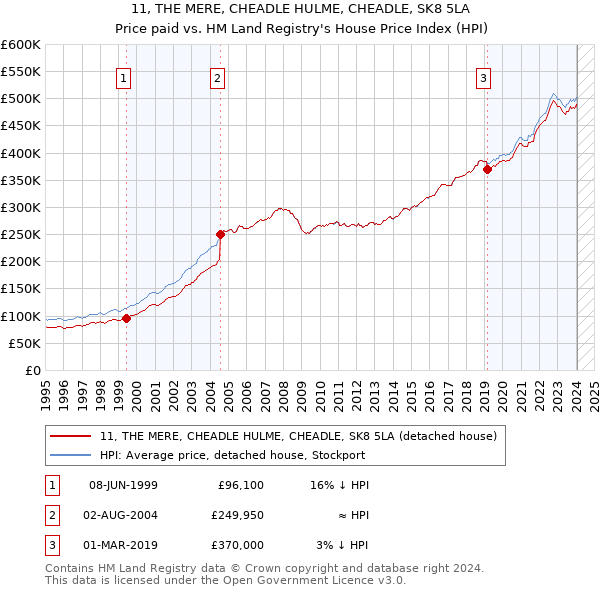 11, THE MERE, CHEADLE HULME, CHEADLE, SK8 5LA: Price paid vs HM Land Registry's House Price Index