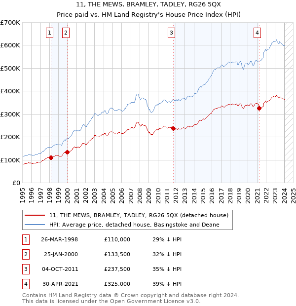 11, THE MEWS, BRAMLEY, TADLEY, RG26 5QX: Price paid vs HM Land Registry's House Price Index