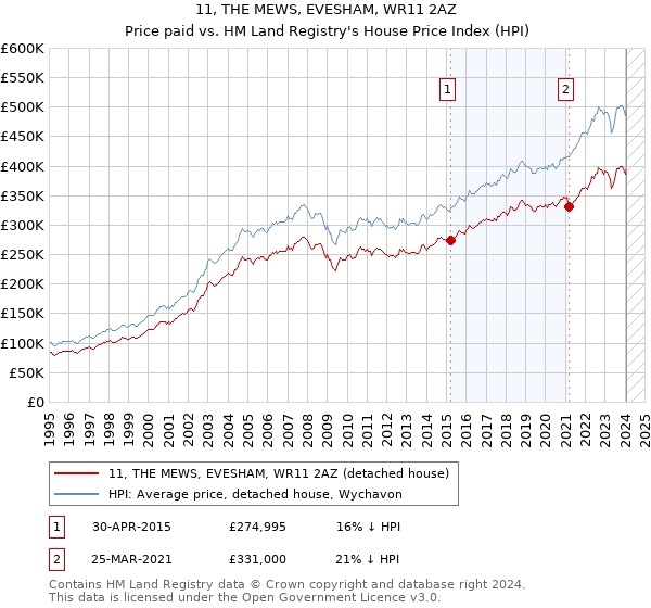 11, THE MEWS, EVESHAM, WR11 2AZ: Price paid vs HM Land Registry's House Price Index