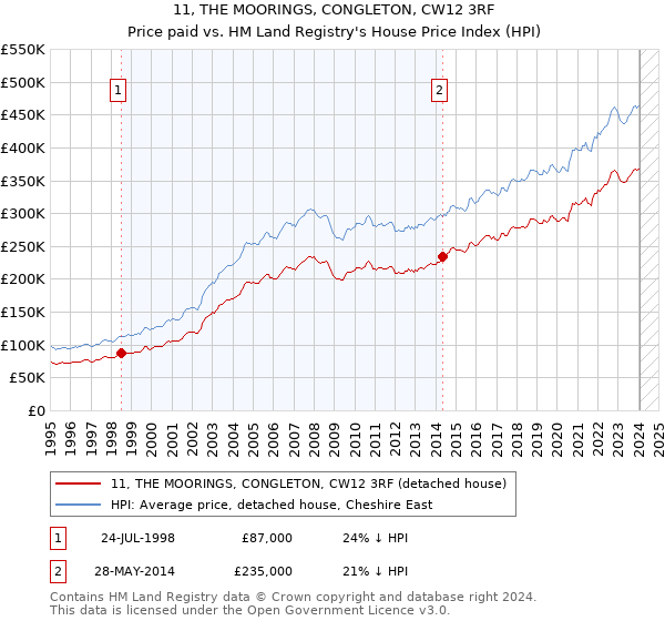 11, THE MOORINGS, CONGLETON, CW12 3RF: Price paid vs HM Land Registry's House Price Index