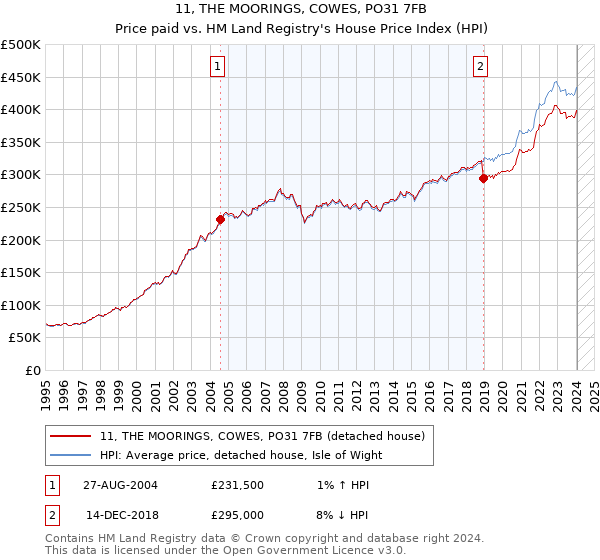 11, THE MOORINGS, COWES, PO31 7FB: Price paid vs HM Land Registry's House Price Index
