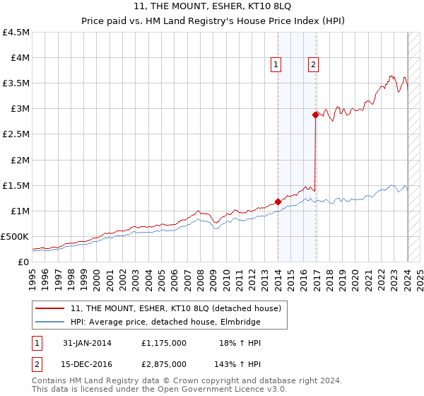 11, THE MOUNT, ESHER, KT10 8LQ: Price paid vs HM Land Registry's House Price Index