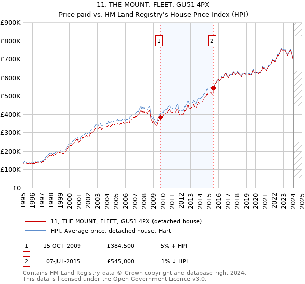11, THE MOUNT, FLEET, GU51 4PX: Price paid vs HM Land Registry's House Price Index