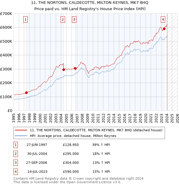 11, THE NORTONS, CALDECOTTE, MILTON KEYNES, MK7 8HQ: Price paid vs HM Land Registry's House Price Index