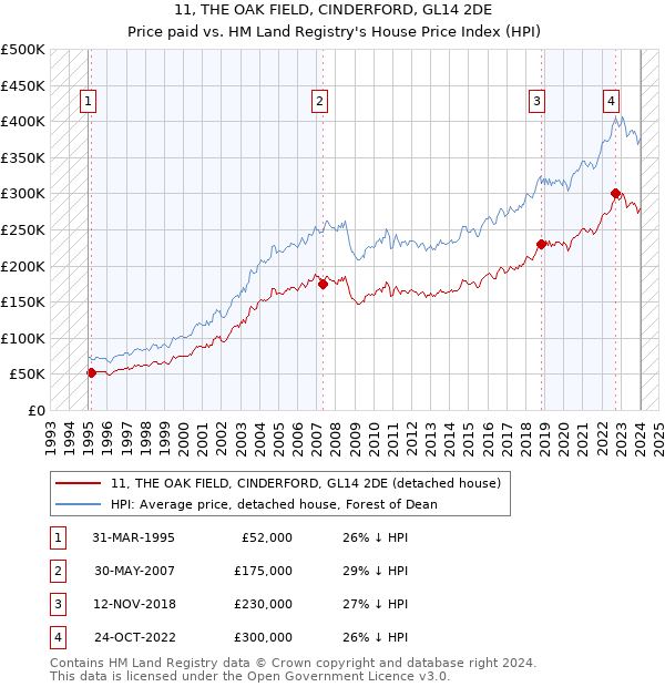 11, THE OAK FIELD, CINDERFORD, GL14 2DE: Price paid vs HM Land Registry's House Price Index