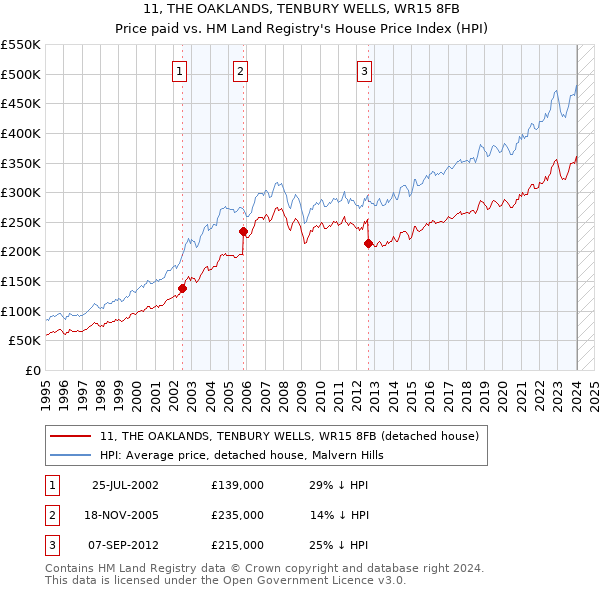 11, THE OAKLANDS, TENBURY WELLS, WR15 8FB: Price paid vs HM Land Registry's House Price Index